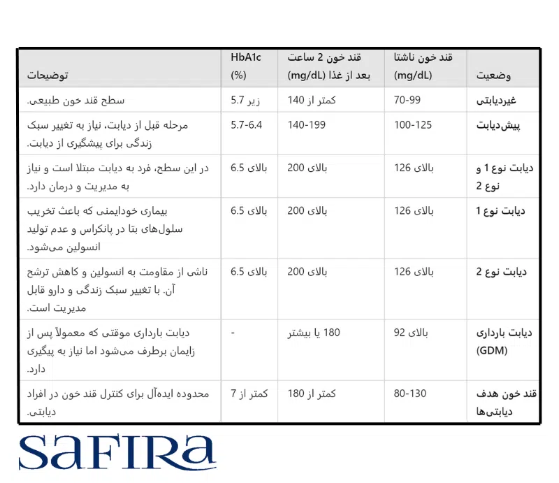 بهترین روش های تنظیم قند خون